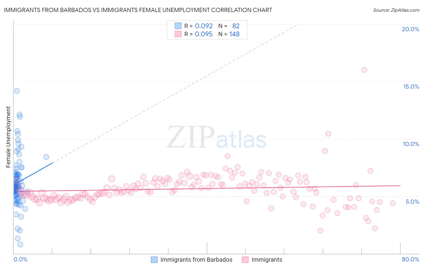 Immigrants from Barbados vs Immigrants Female Unemployment