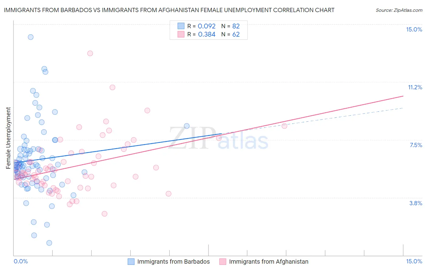 Immigrants from Barbados vs Immigrants from Afghanistan Female Unemployment