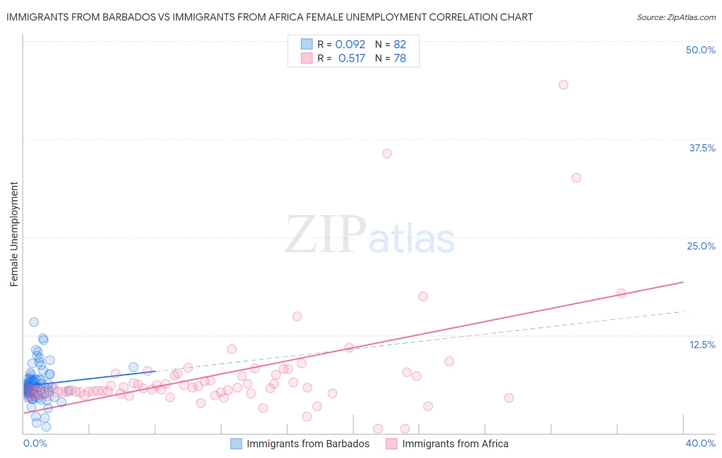 Immigrants from Barbados vs Immigrants from Africa Female Unemployment