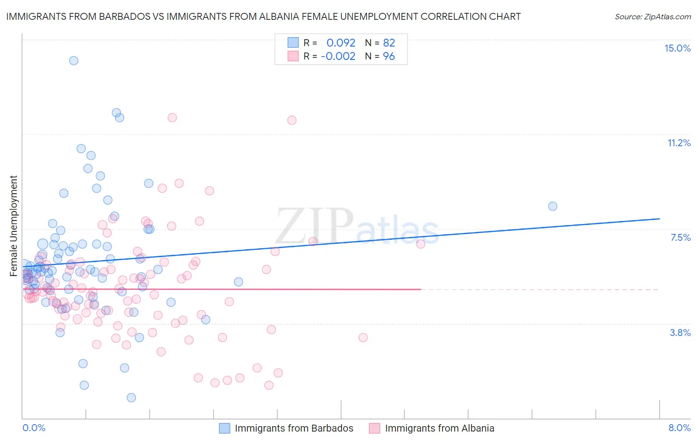Immigrants from Barbados vs Immigrants from Albania Female Unemployment