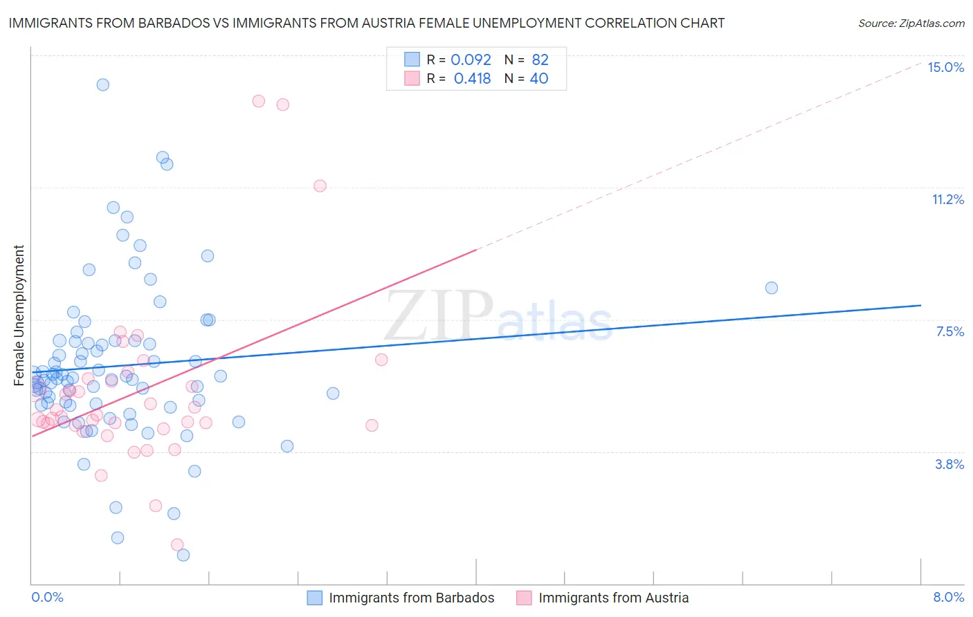 Immigrants from Barbados vs Immigrants from Austria Female Unemployment