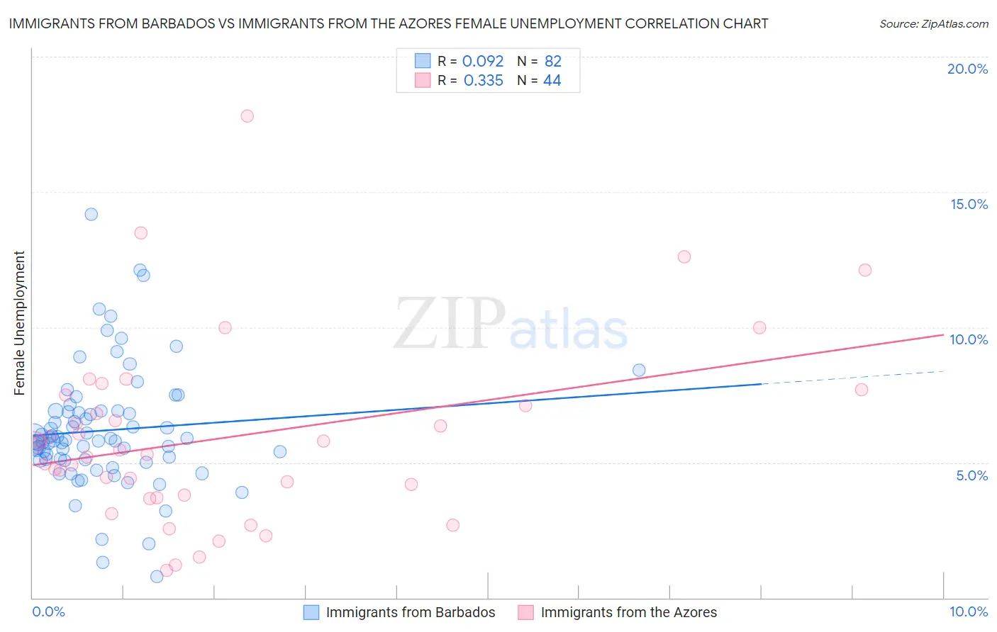 Immigrants from Barbados vs Immigrants from the Azores Female Unemployment