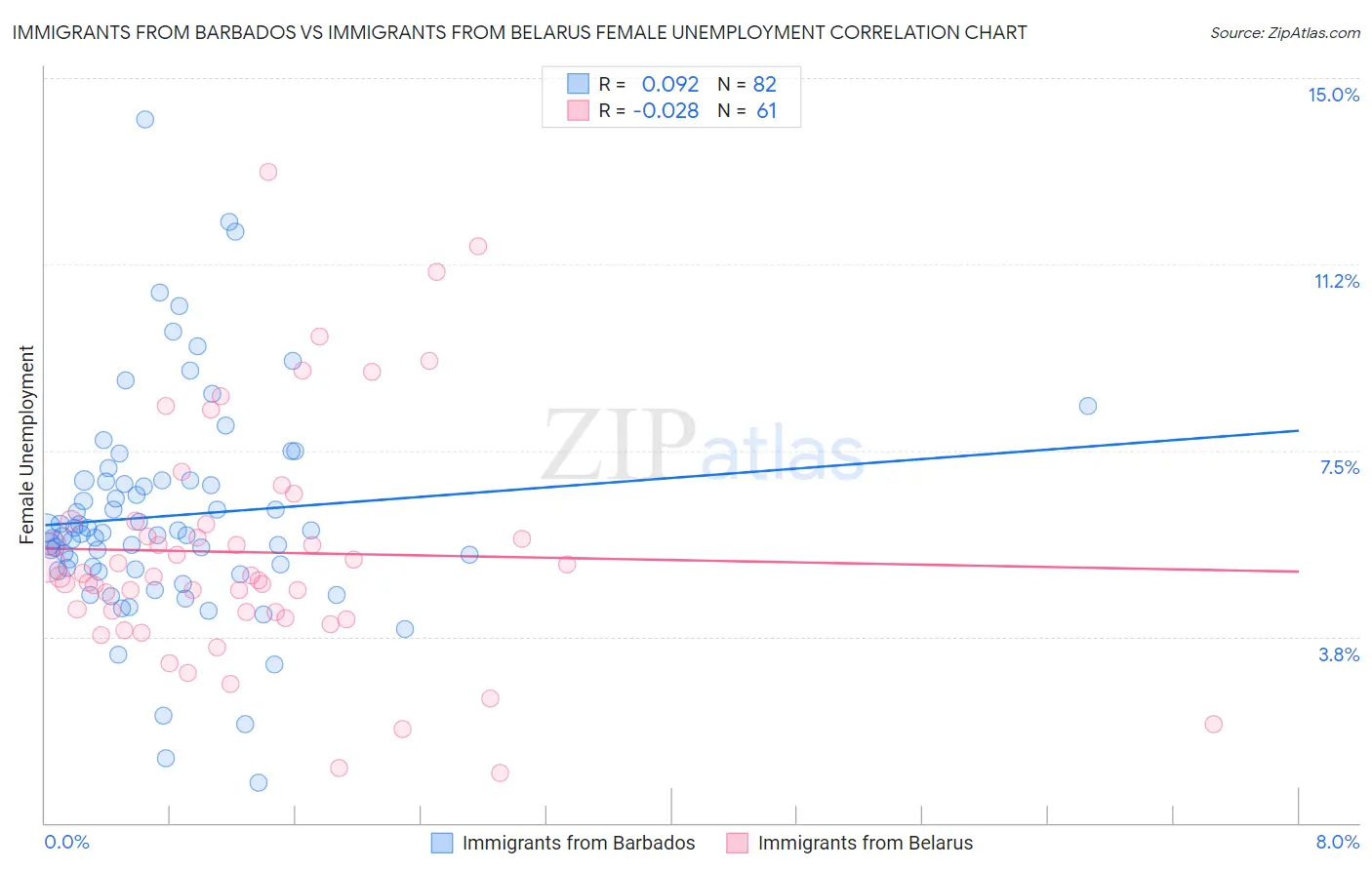Immigrants from Barbados vs Immigrants from Belarus Female Unemployment