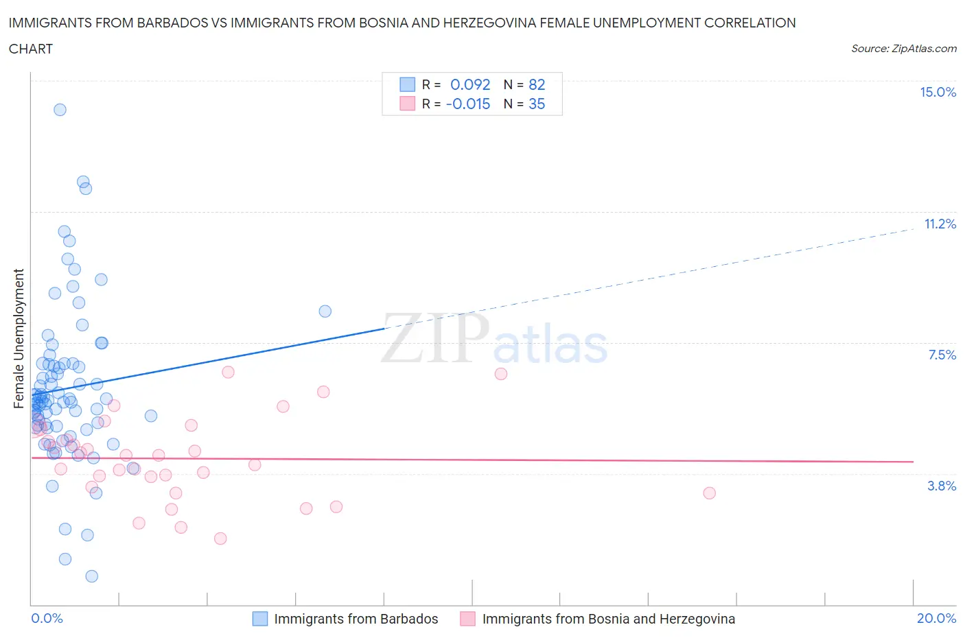 Immigrants from Barbados vs Immigrants from Bosnia and Herzegovina Female Unemployment