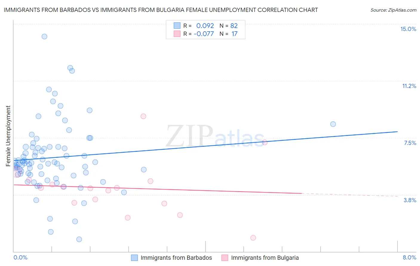 Immigrants from Barbados vs Immigrants from Bulgaria Female Unemployment