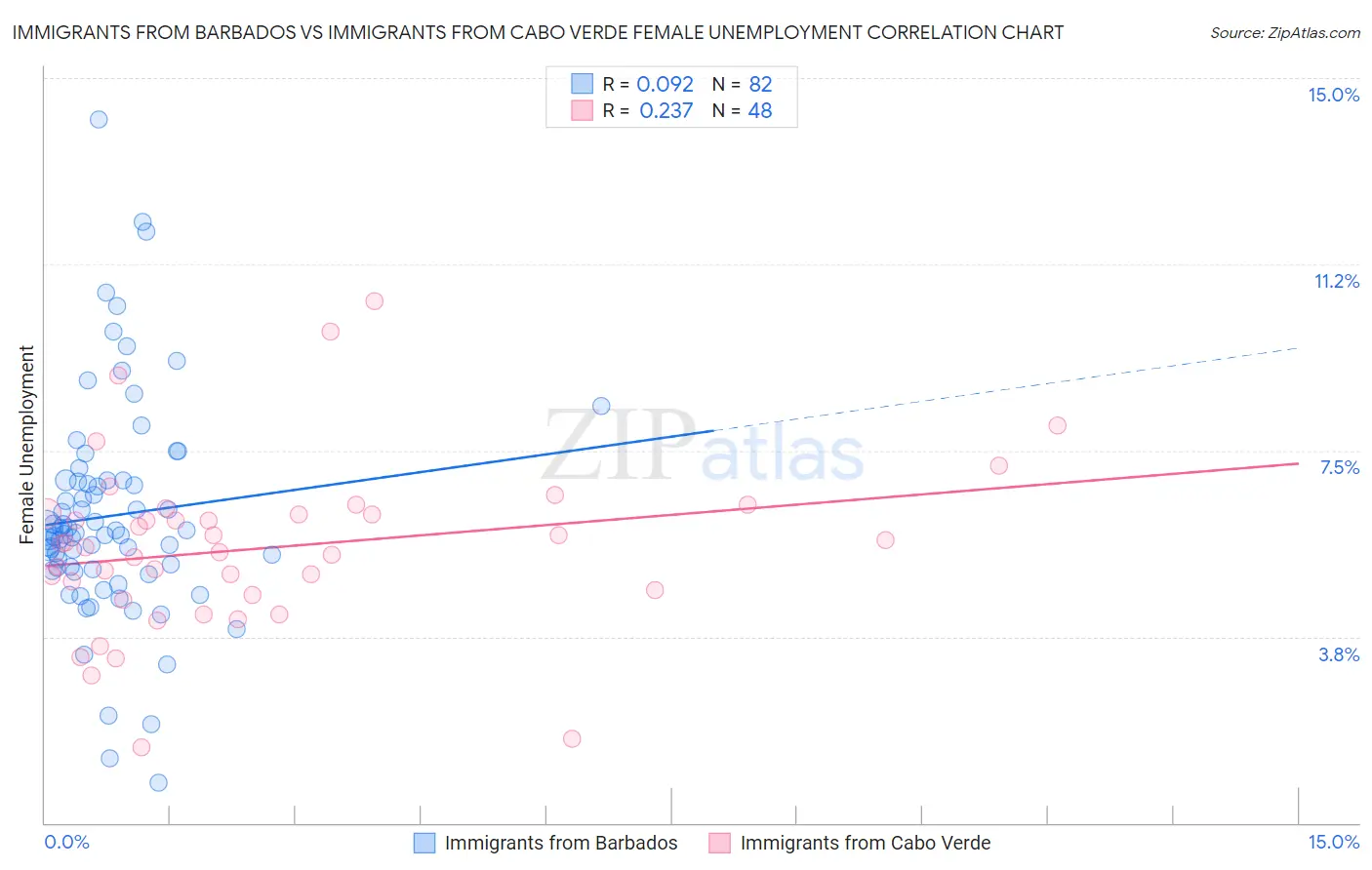 Immigrants from Barbados vs Immigrants from Cabo Verde Female Unemployment