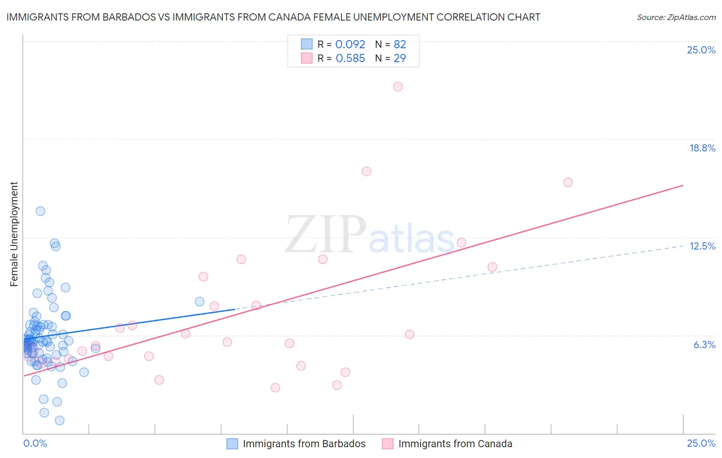 Immigrants from Barbados vs Immigrants from Canada Female Unemployment