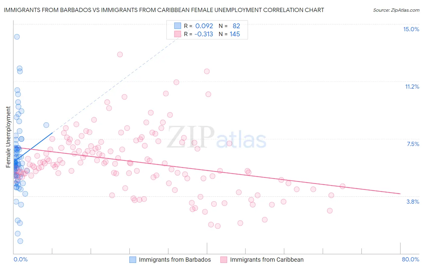 Immigrants from Barbados vs Immigrants from Caribbean Female Unemployment