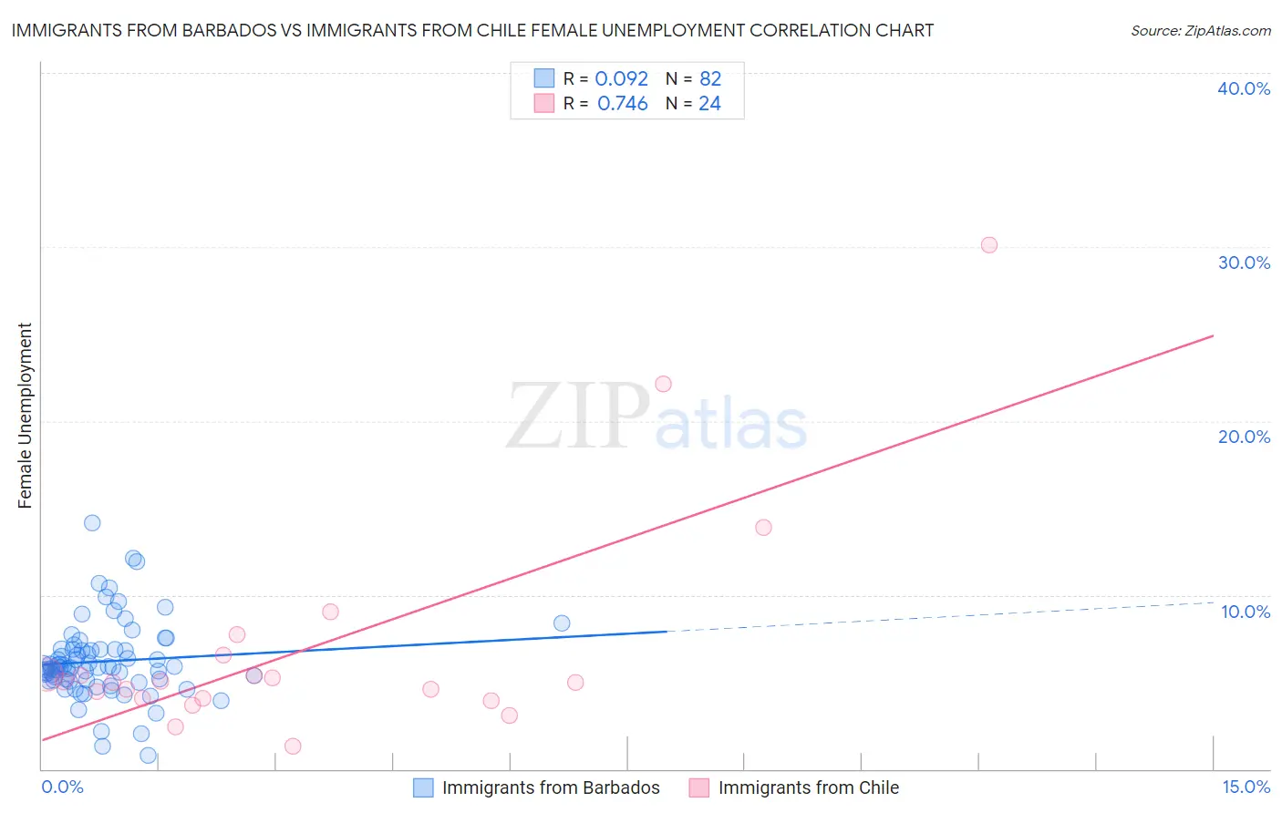 Immigrants from Barbados vs Immigrants from Chile Female Unemployment