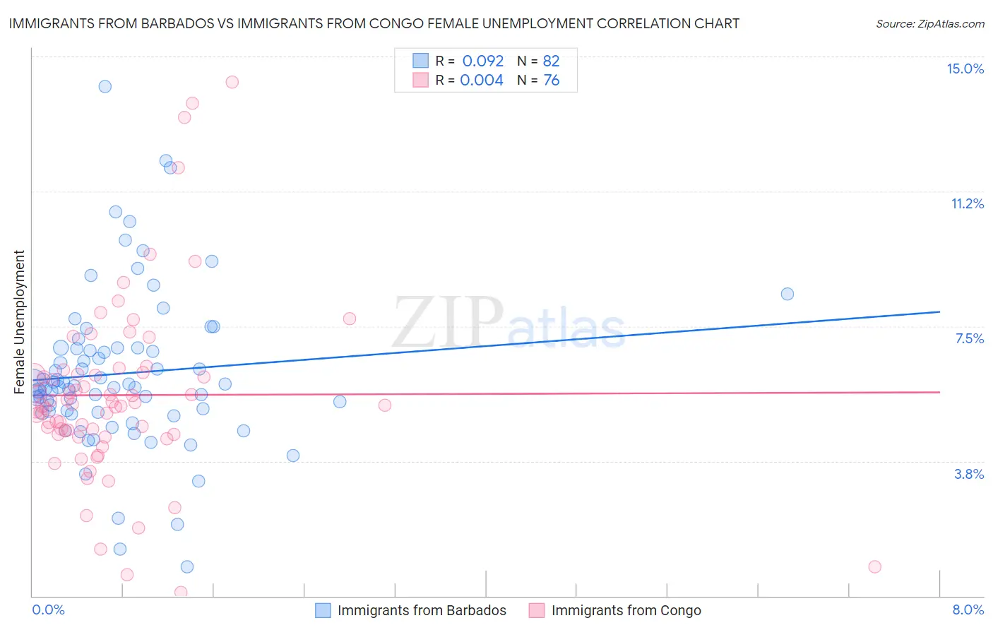 Immigrants from Barbados vs Immigrants from Congo Female Unemployment