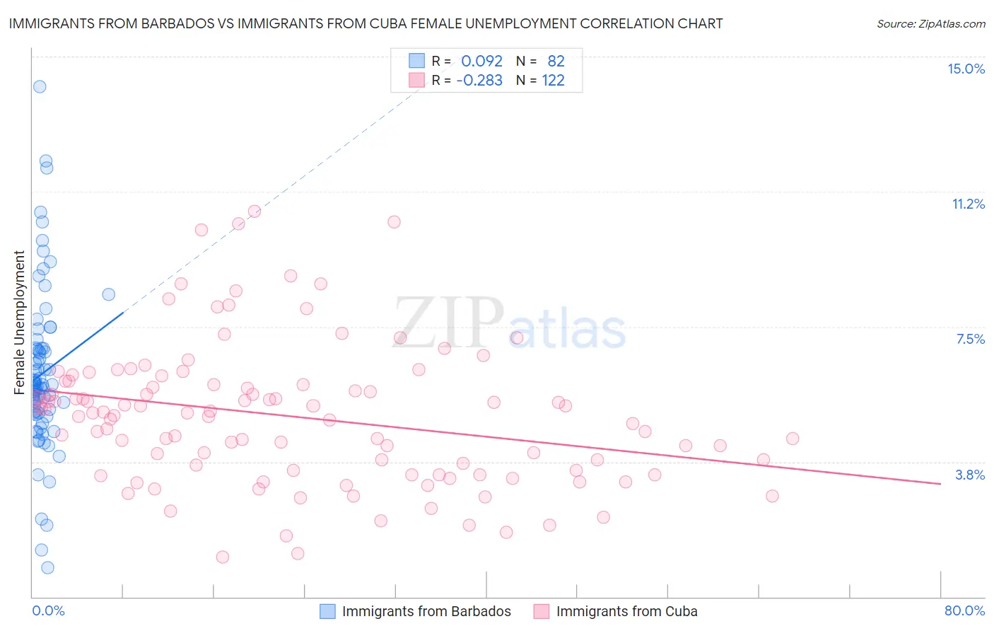 Immigrants from Barbados vs Immigrants from Cuba Female Unemployment