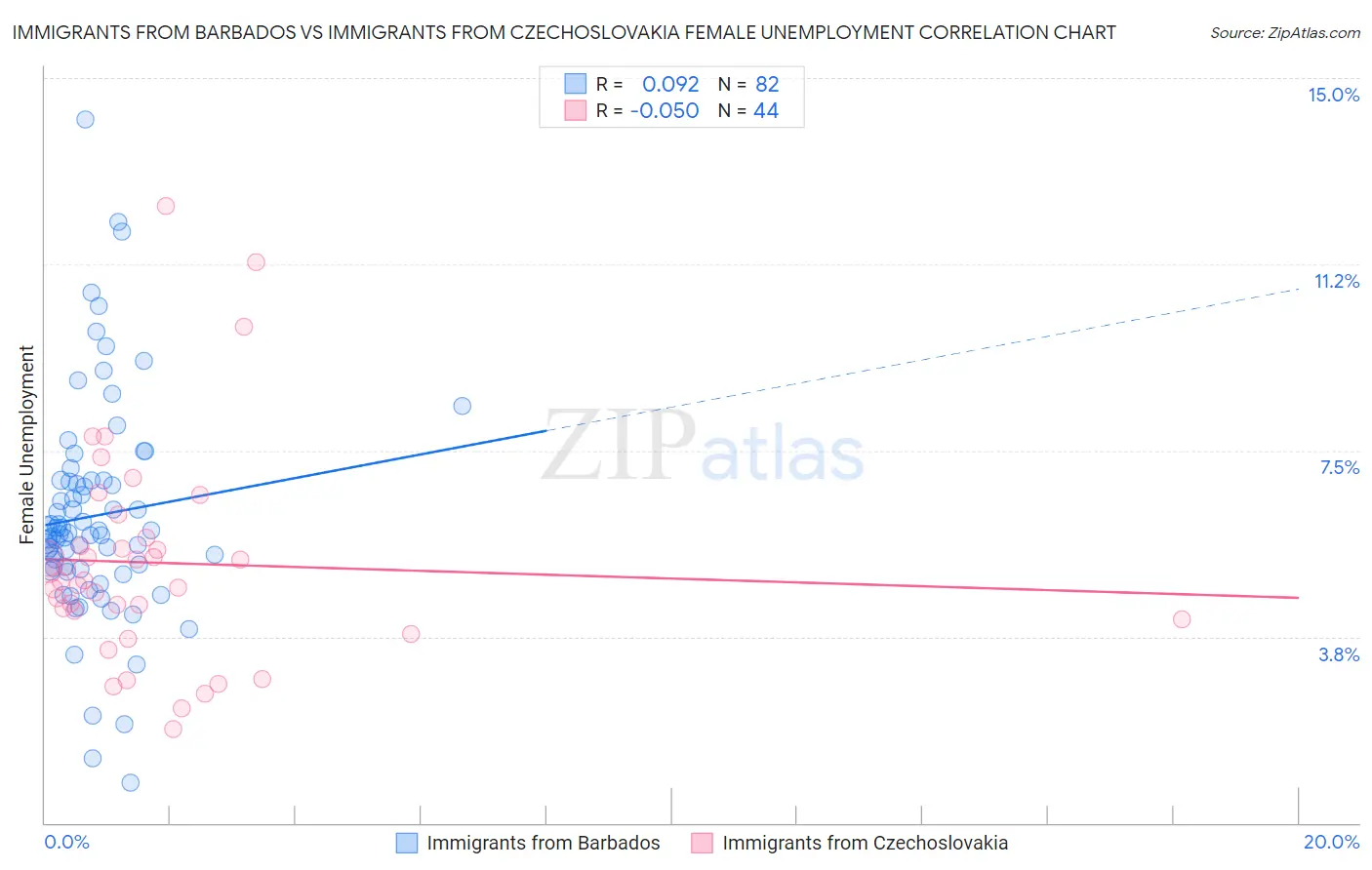 Immigrants from Barbados vs Immigrants from Czechoslovakia Female Unemployment