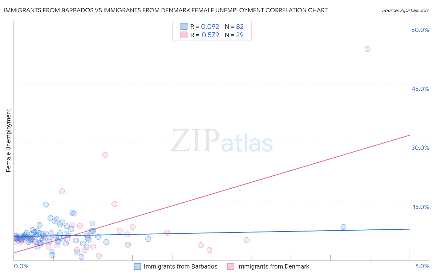 Immigrants from Barbados vs Immigrants from Denmark Female Unemployment