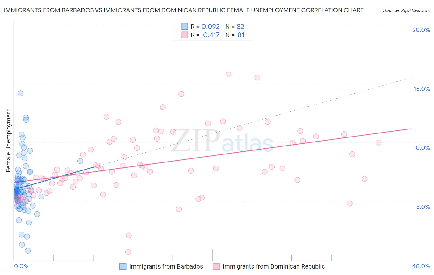 Immigrants from Barbados vs Immigrants from Dominican Republic Female Unemployment