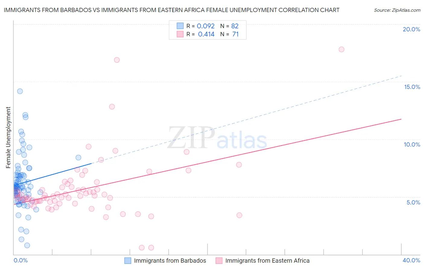 Immigrants from Barbados vs Immigrants from Eastern Africa Female Unemployment