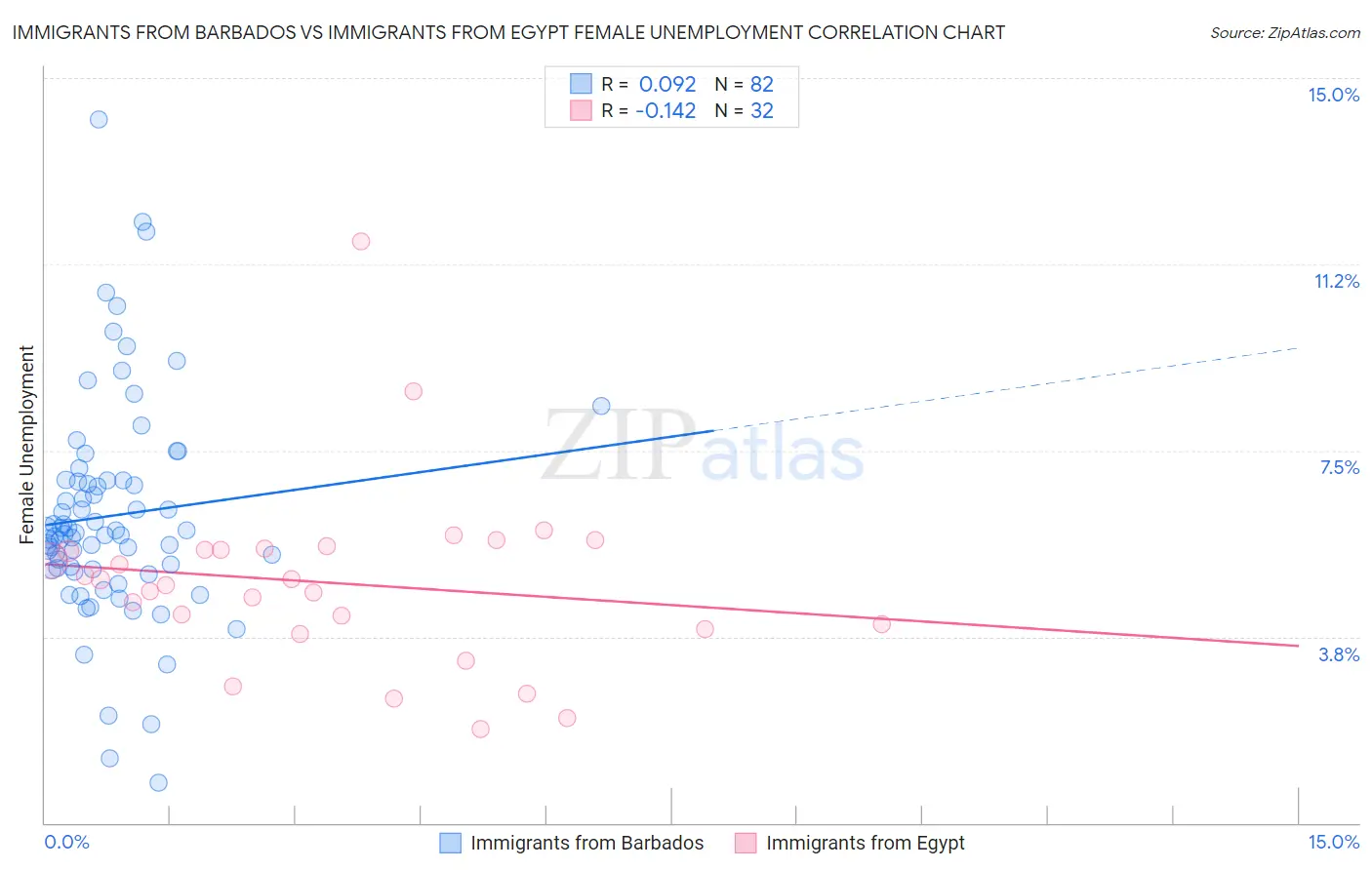 Immigrants from Barbados vs Immigrants from Egypt Female Unemployment