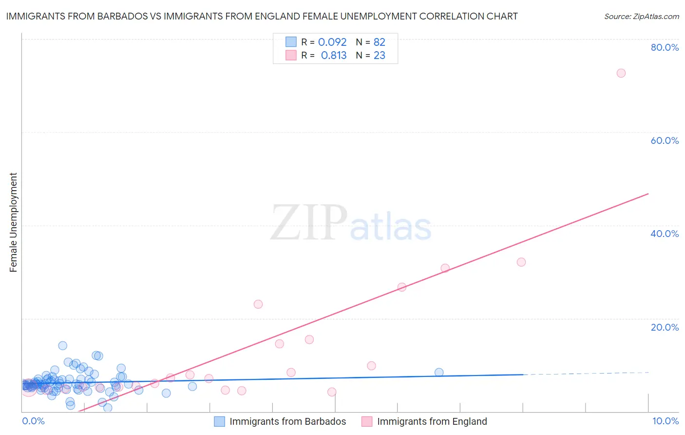 Immigrants from Barbados vs Immigrants from England Female Unemployment