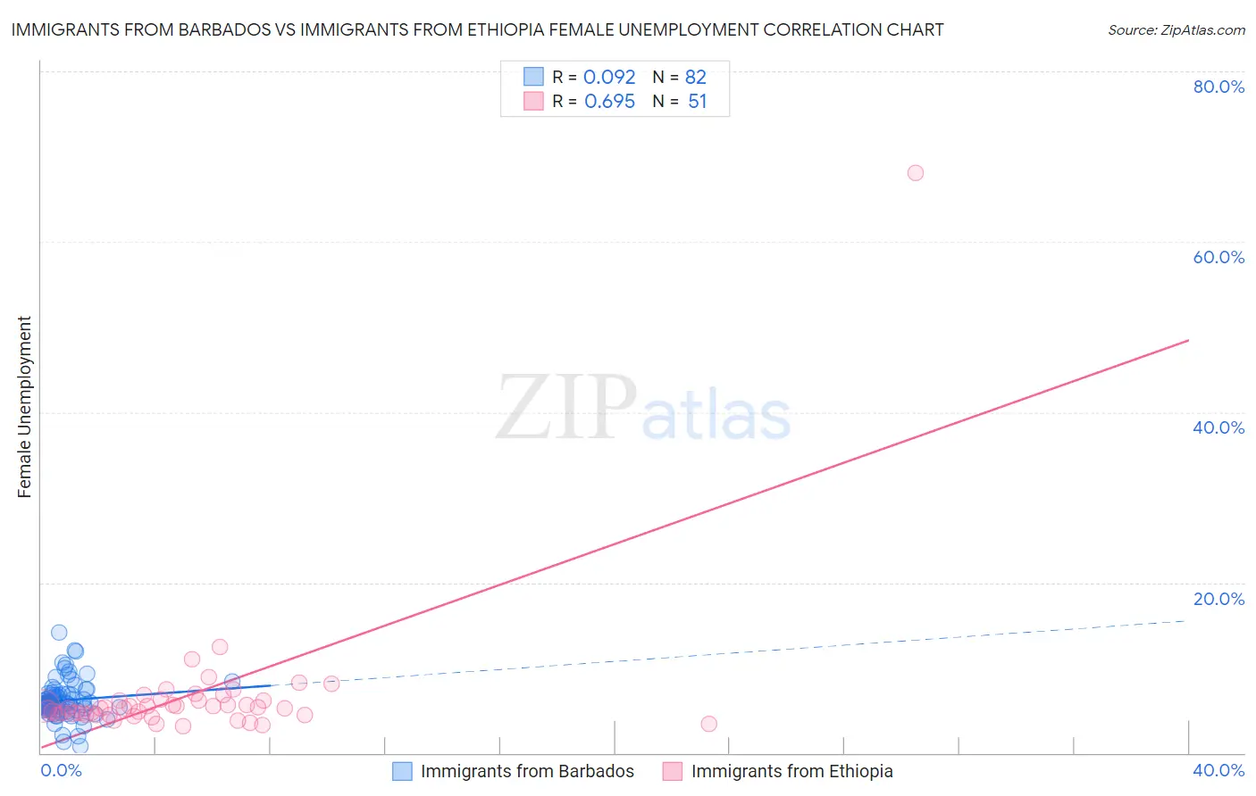 Immigrants from Barbados vs Immigrants from Ethiopia Female Unemployment