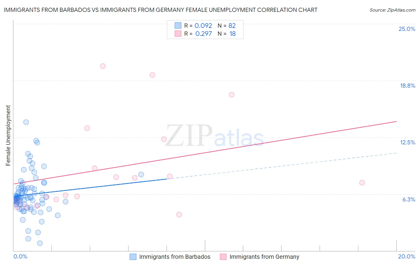 Immigrants from Barbados vs Immigrants from Germany Female Unemployment