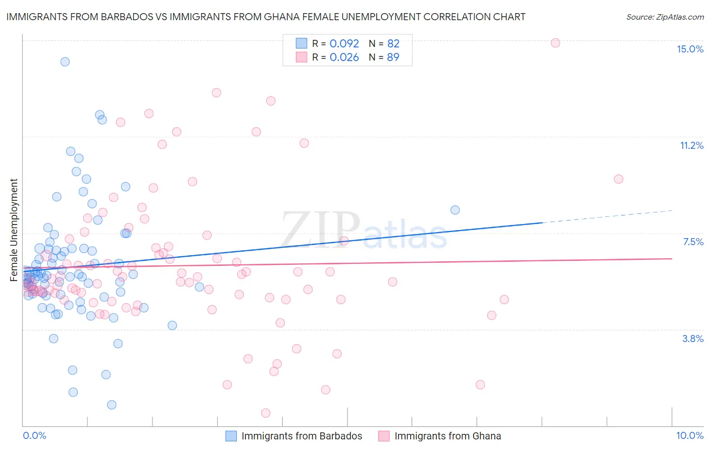 Immigrants from Barbados vs Immigrants from Ghana Female Unemployment