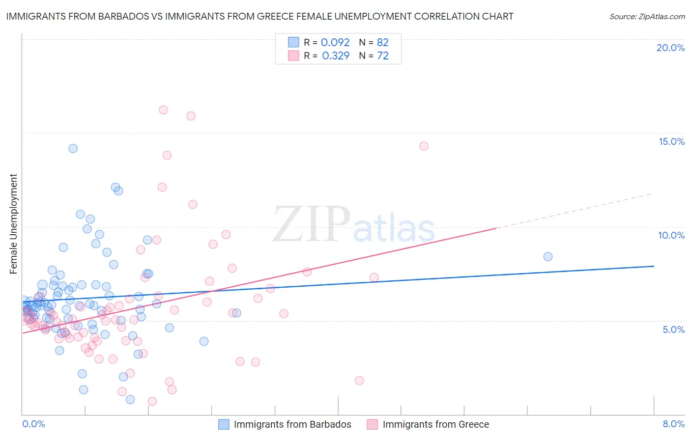 Immigrants from Barbados vs Immigrants from Greece Female Unemployment