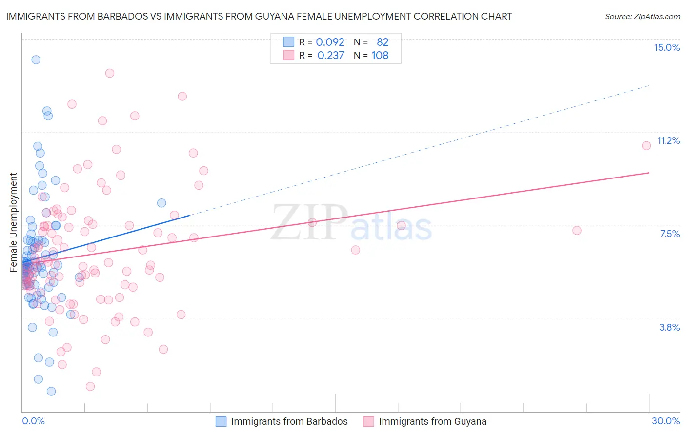 Immigrants from Barbados vs Immigrants from Guyana Female Unemployment