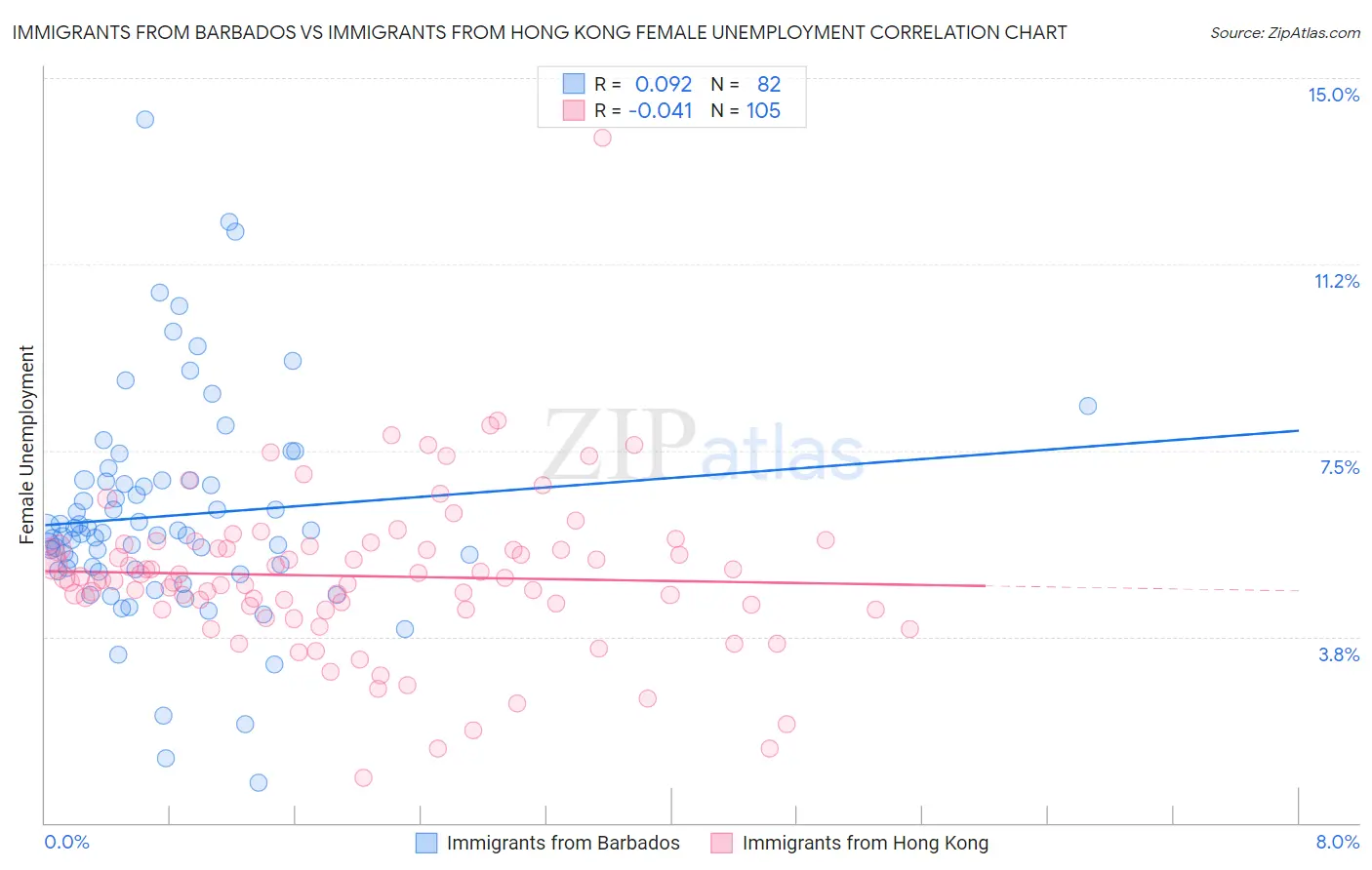 Immigrants from Barbados vs Immigrants from Hong Kong Female Unemployment
