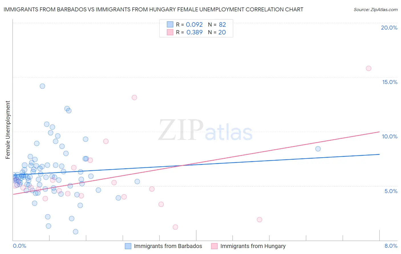 Immigrants from Barbados vs Immigrants from Hungary Female Unemployment