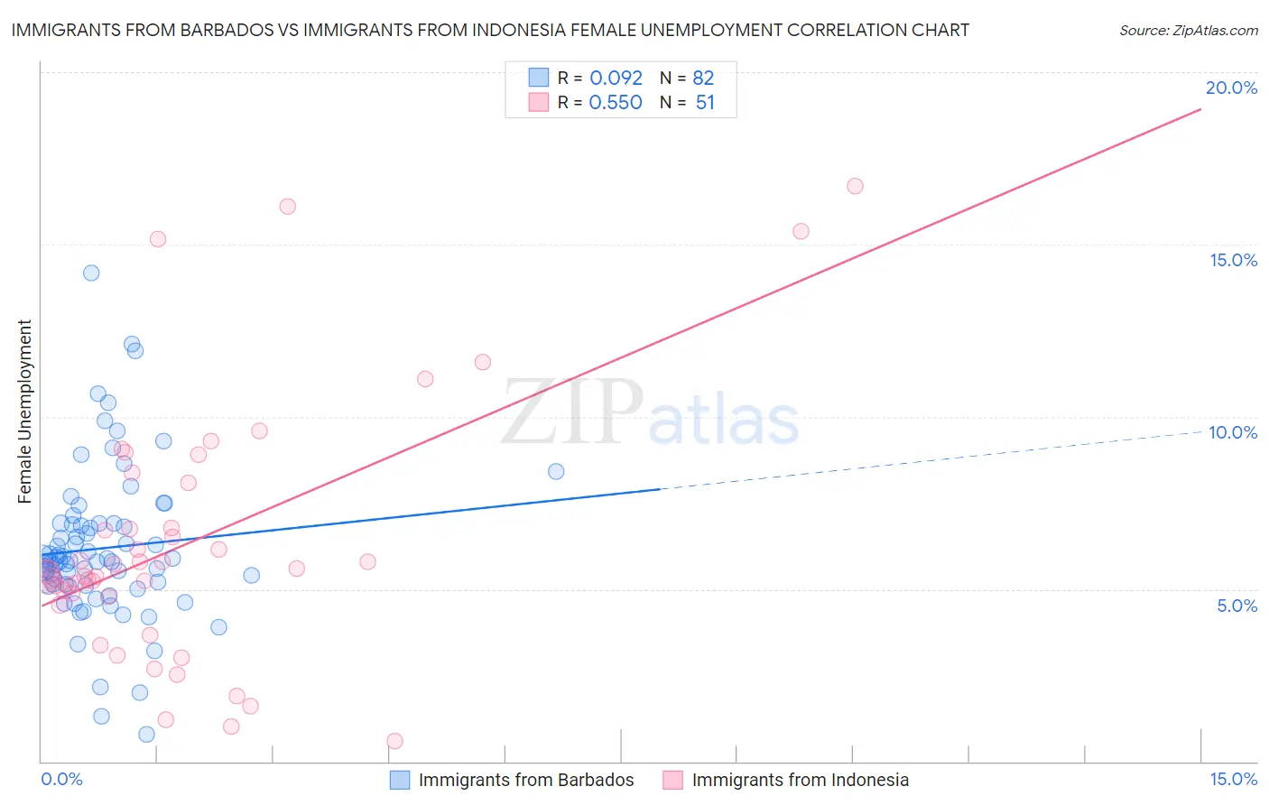 Immigrants from Barbados vs Immigrants from Indonesia Female Unemployment