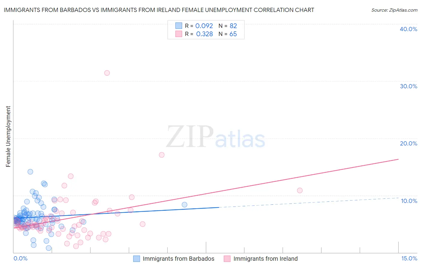 Immigrants from Barbados vs Immigrants from Ireland Female Unemployment