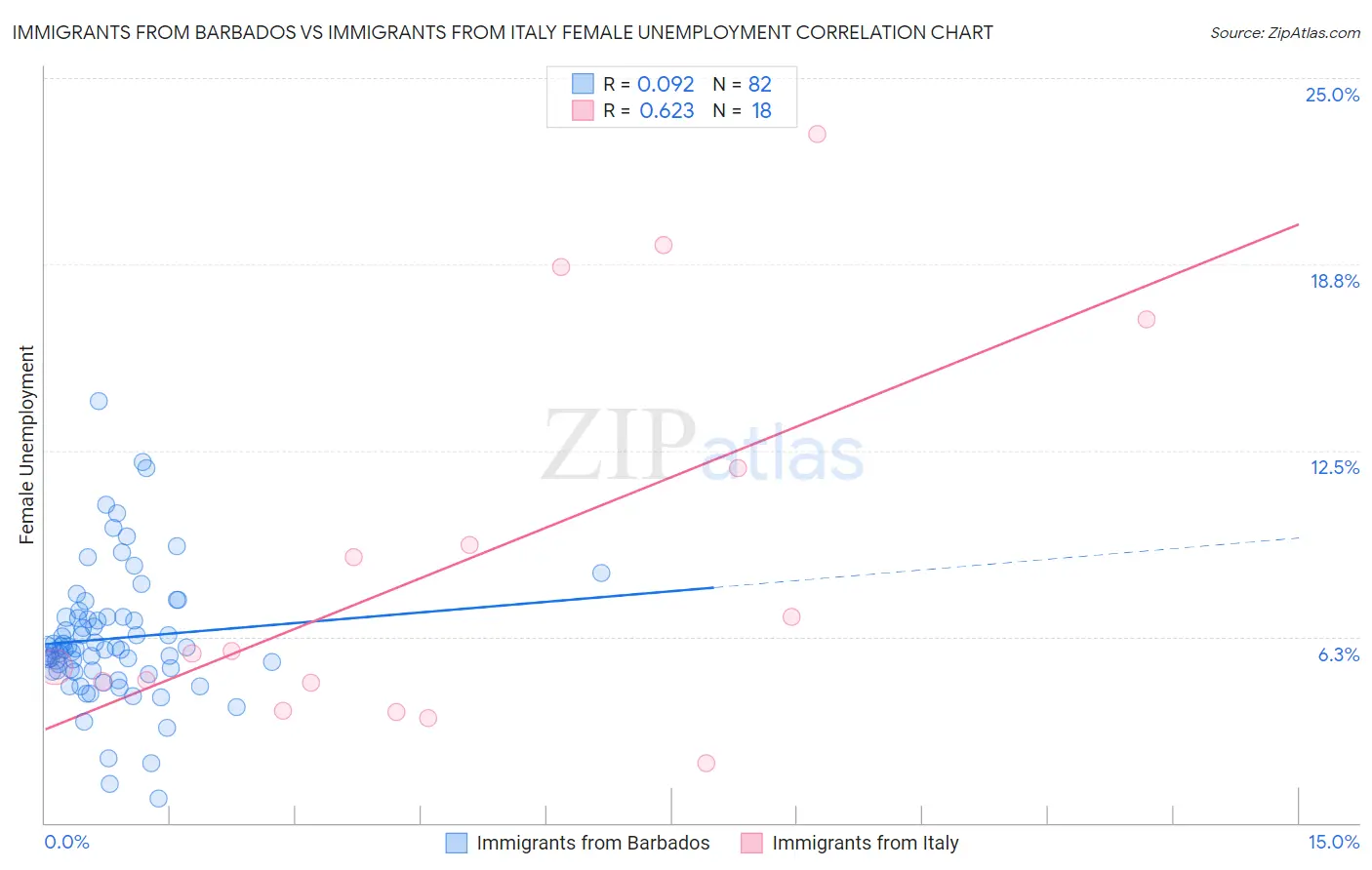 Immigrants from Barbados vs Immigrants from Italy Female Unemployment