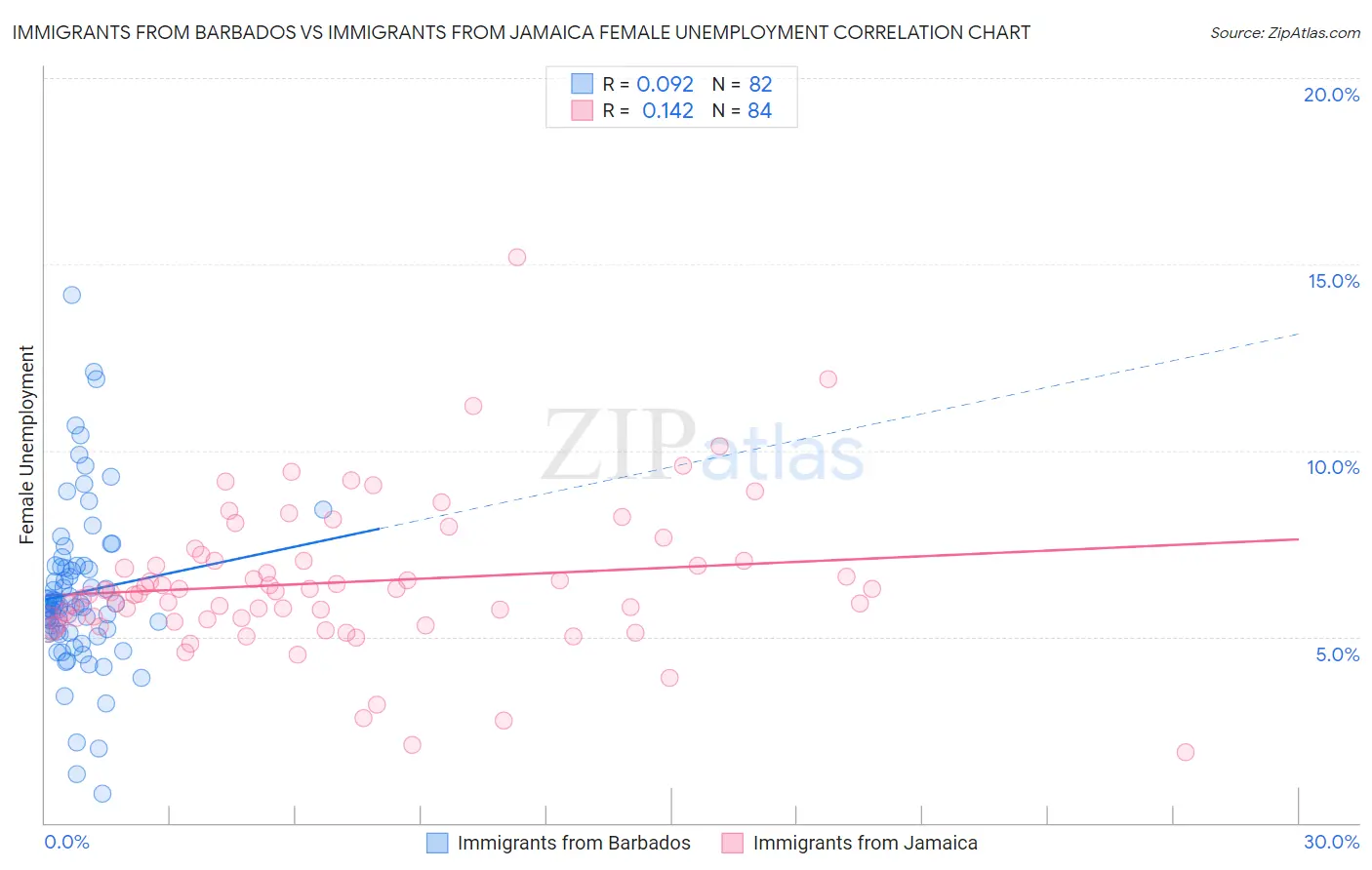Immigrants from Barbados vs Immigrants from Jamaica Female Unemployment