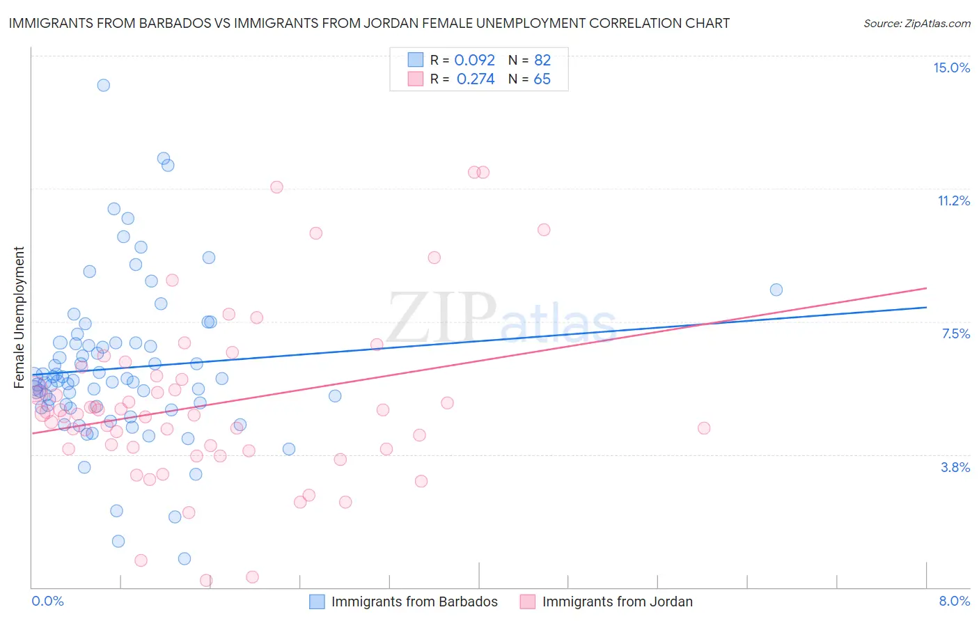 Immigrants from Barbados vs Immigrants from Jordan Female Unemployment