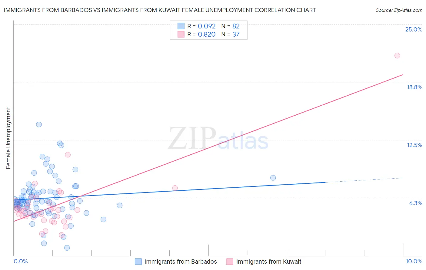 Immigrants from Barbados vs Immigrants from Kuwait Female Unemployment