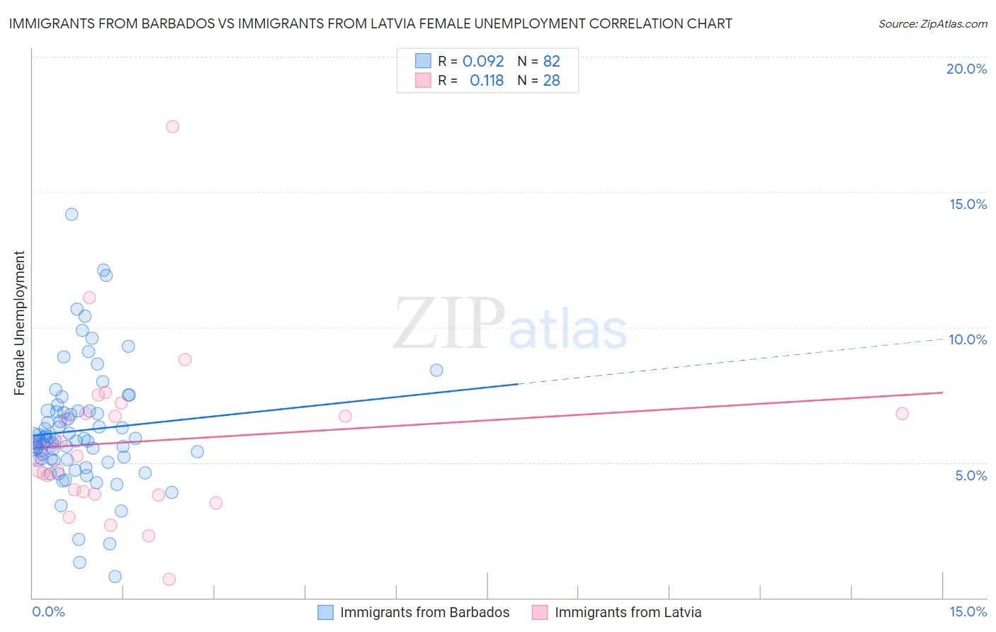 Immigrants from Barbados vs Immigrants from Latvia Female Unemployment