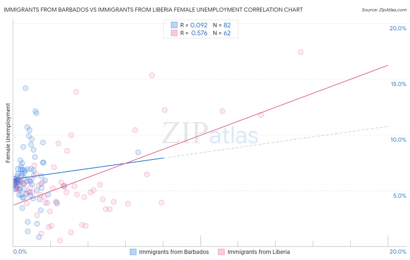 Immigrants from Barbados vs Immigrants from Liberia Female Unemployment