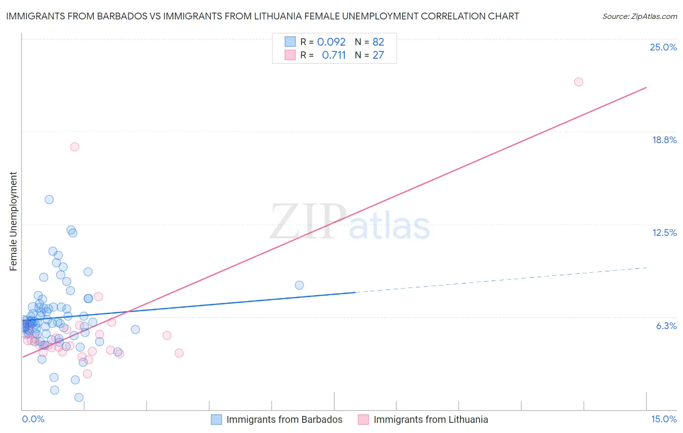Immigrants from Barbados vs Immigrants from Lithuania Female Unemployment