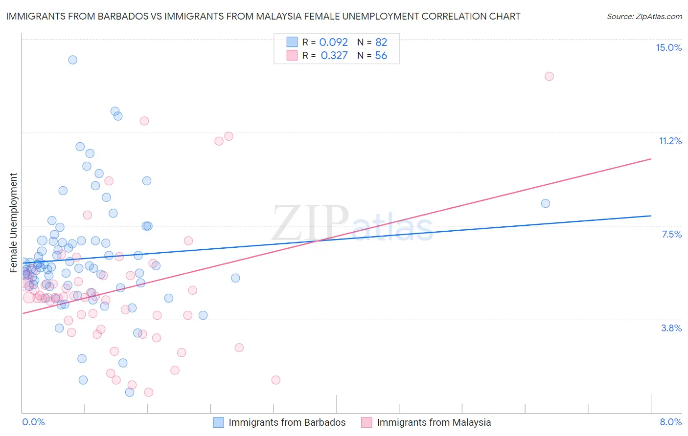 Immigrants from Barbados vs Immigrants from Malaysia Female Unemployment