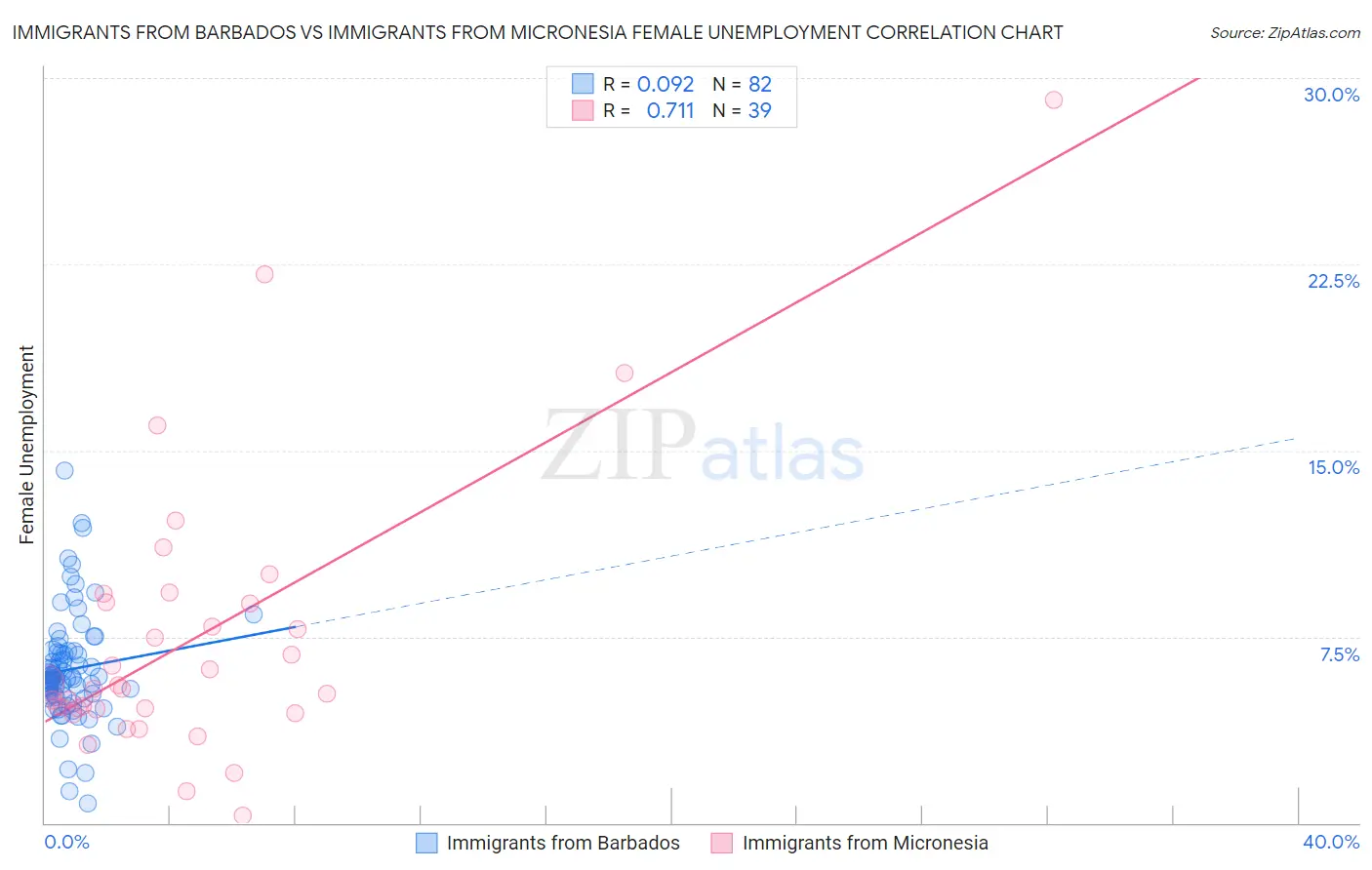 Immigrants from Barbados vs Immigrants from Micronesia Female Unemployment
