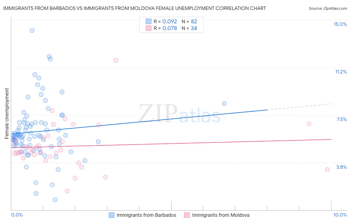 Immigrants from Barbados vs Immigrants from Moldova Female Unemployment