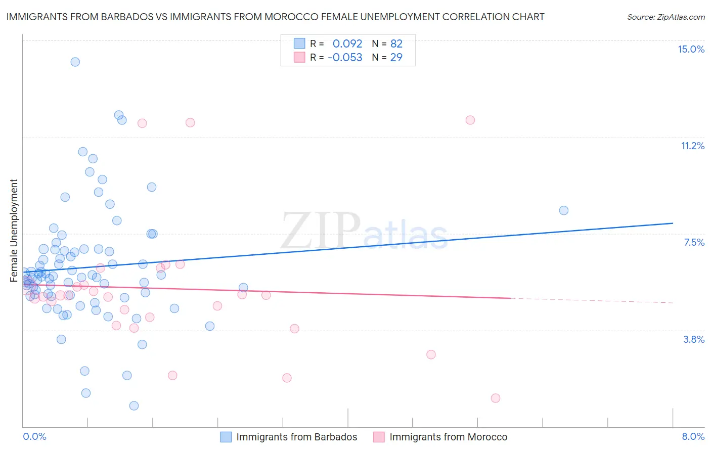 Immigrants from Barbados vs Immigrants from Morocco Female Unemployment