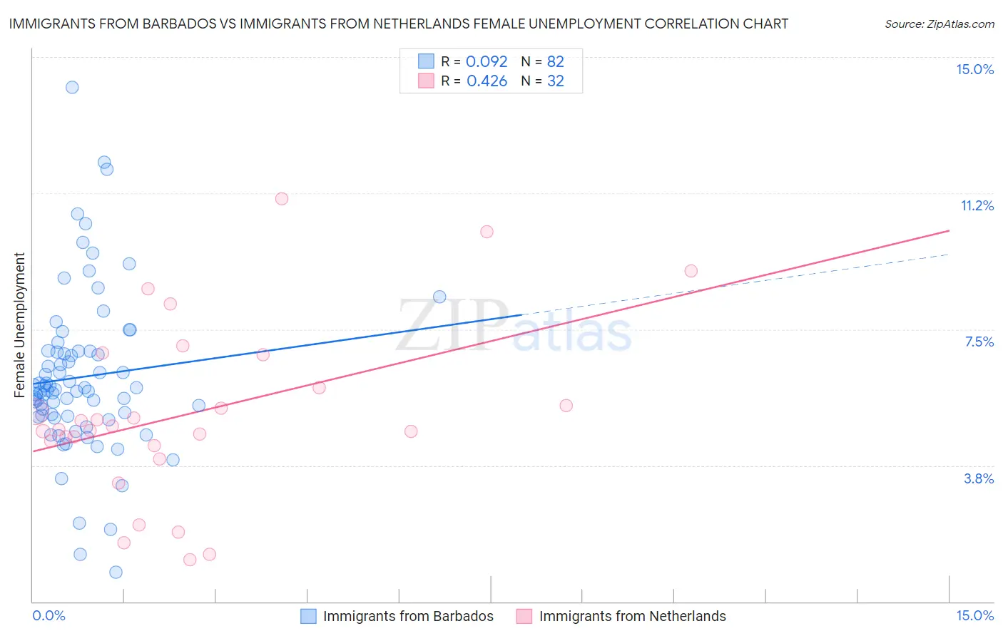 Immigrants from Barbados vs Immigrants from Netherlands Female Unemployment