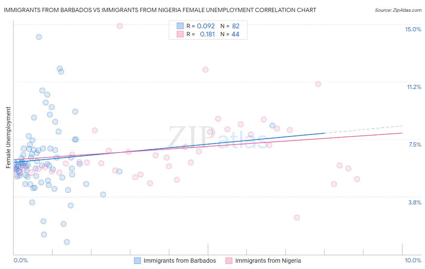 Immigrants from Barbados vs Immigrants from Nigeria Female Unemployment