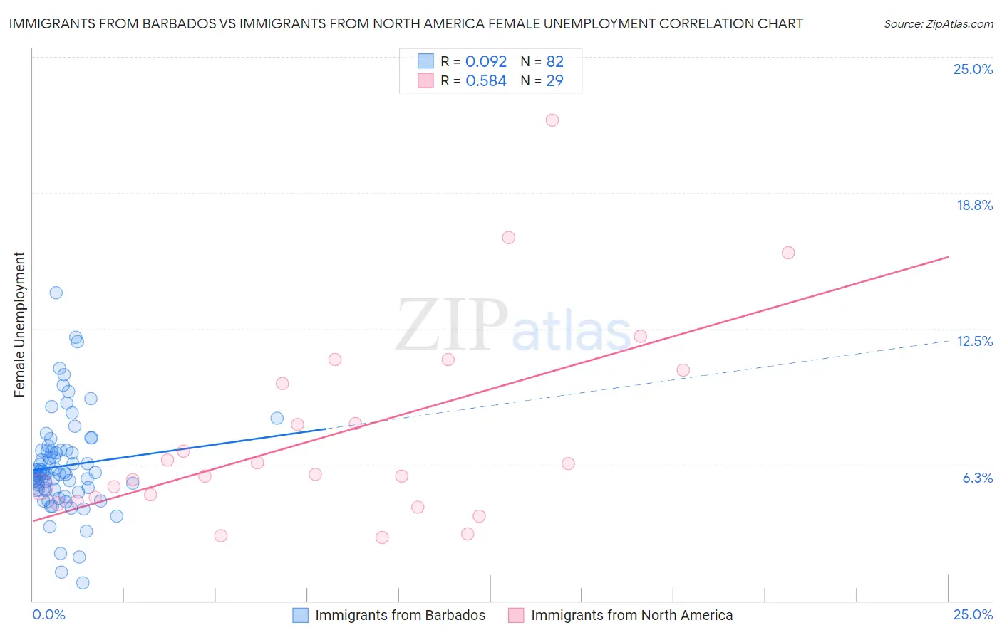 Immigrants from Barbados vs Immigrants from North America Female Unemployment