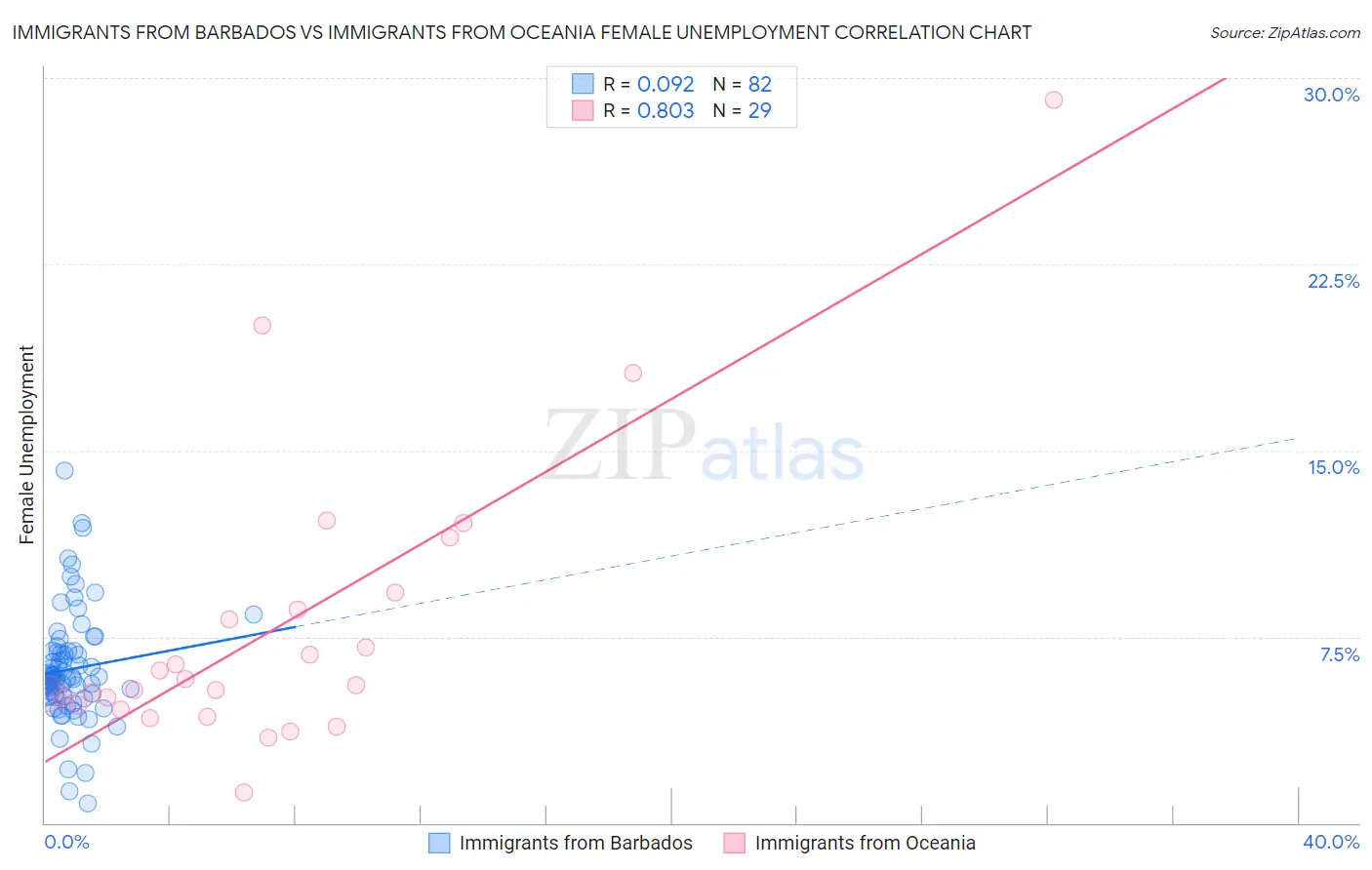Immigrants from Barbados vs Immigrants from Oceania Female Unemployment