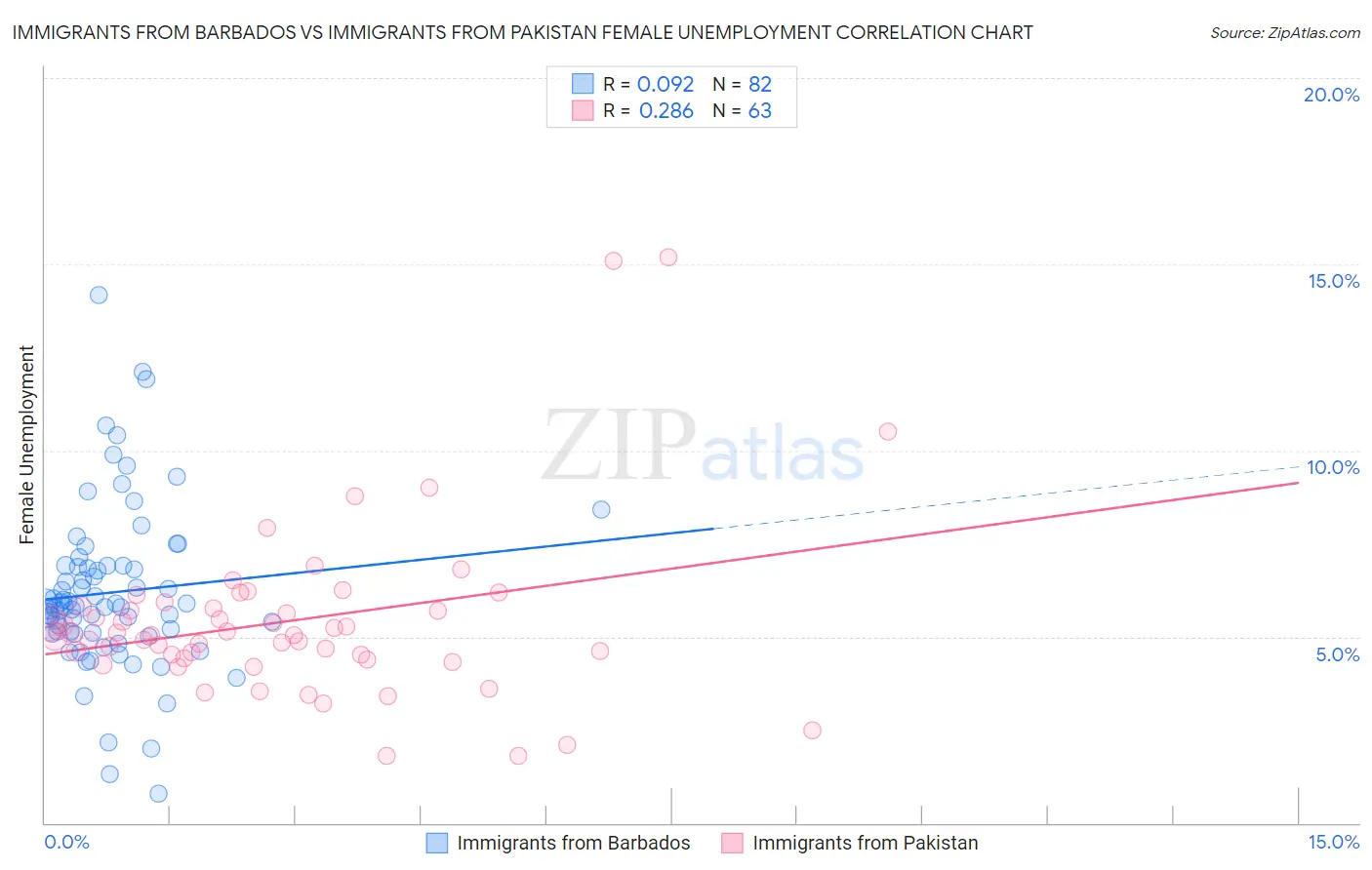 Immigrants from Barbados vs Immigrants from Pakistan Female Unemployment
