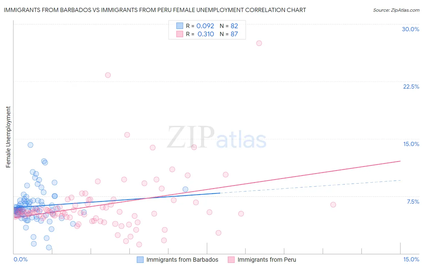 Immigrants from Barbados vs Immigrants from Peru Female Unemployment