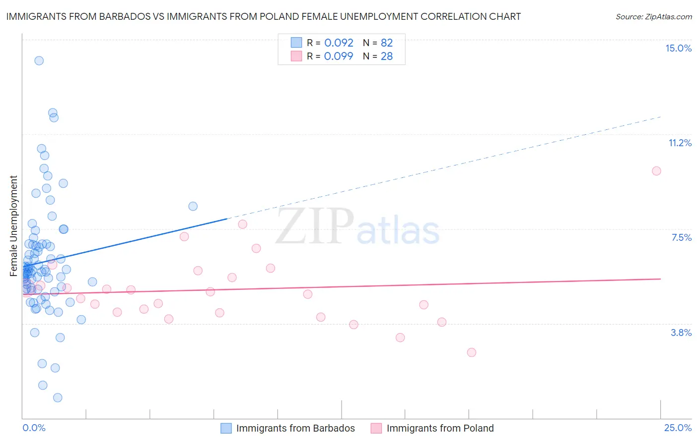 Immigrants from Barbados vs Immigrants from Poland Female Unemployment