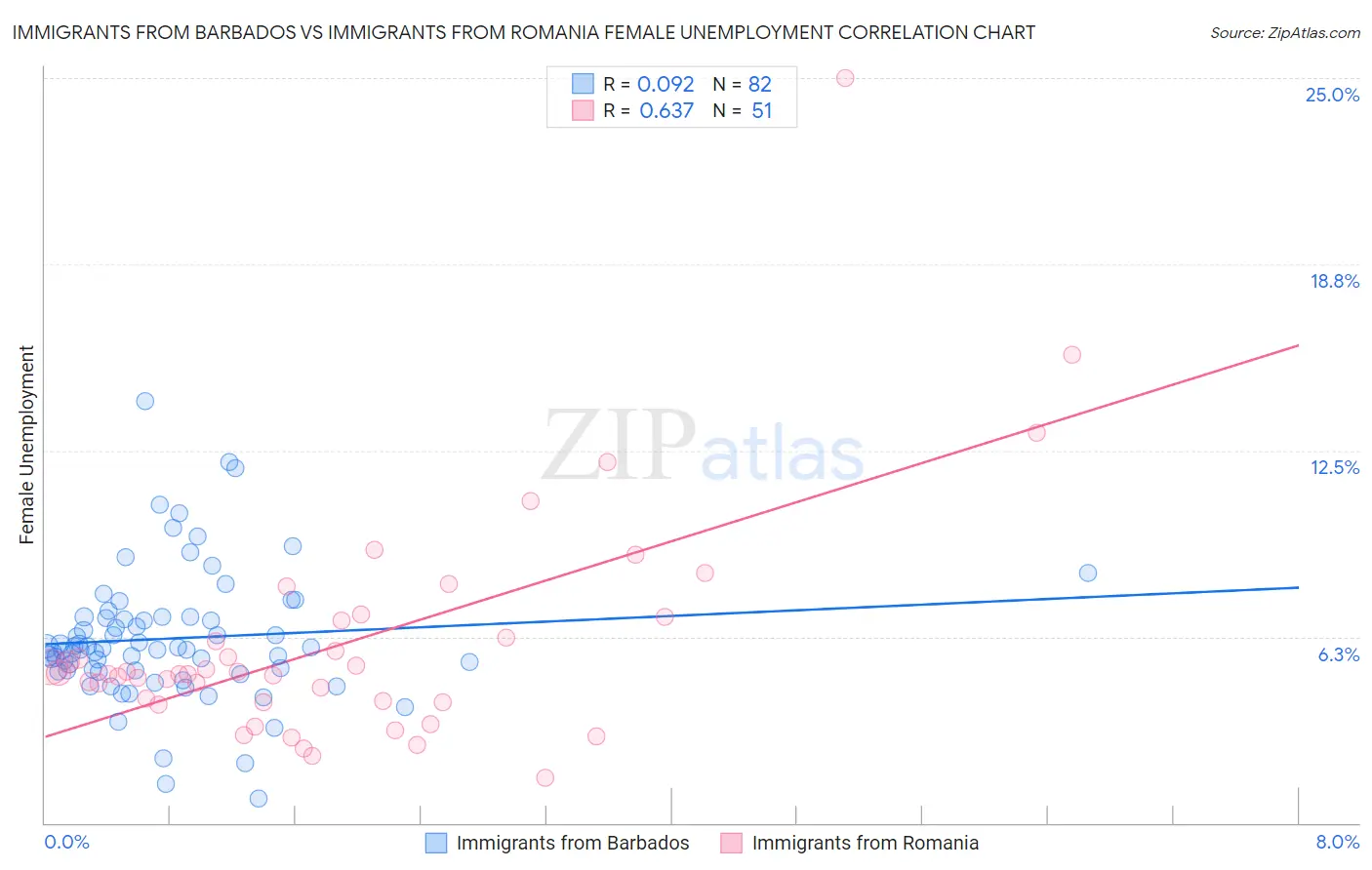 Immigrants from Barbados vs Immigrants from Romania Female Unemployment
