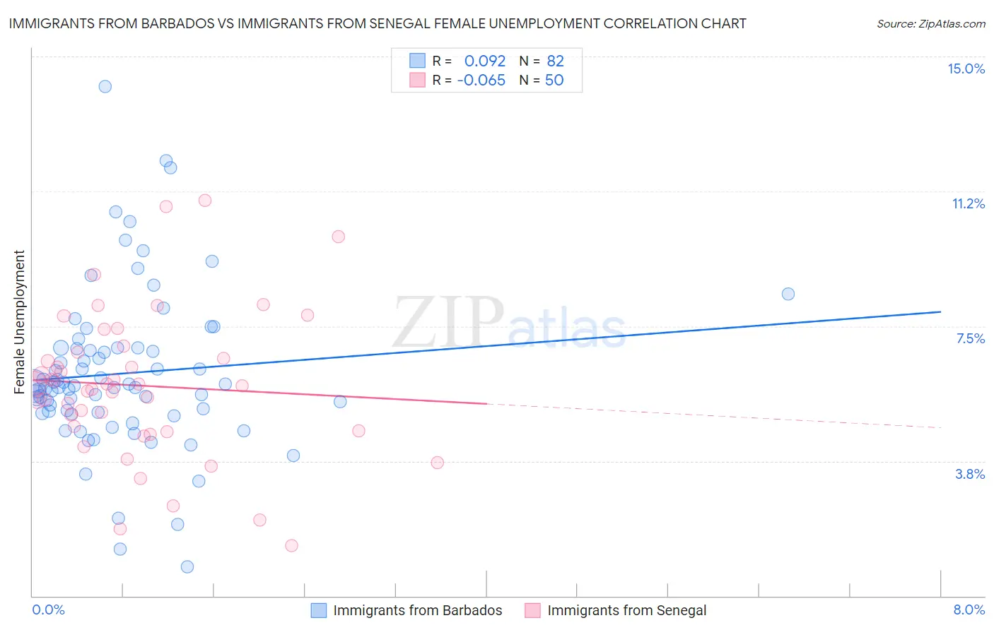 Immigrants from Barbados vs Immigrants from Senegal Female Unemployment